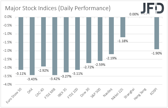 Major global stock indices performance