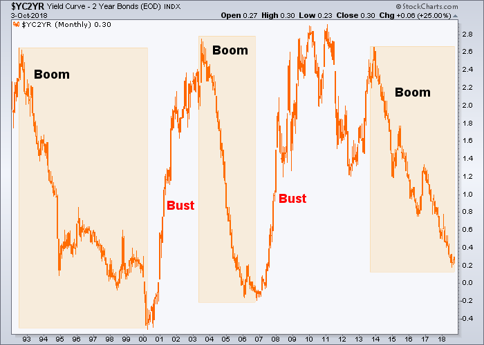 2-Year T-Bill Yield