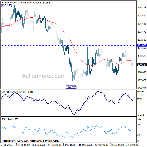 EUR/JPY: 4 Hour