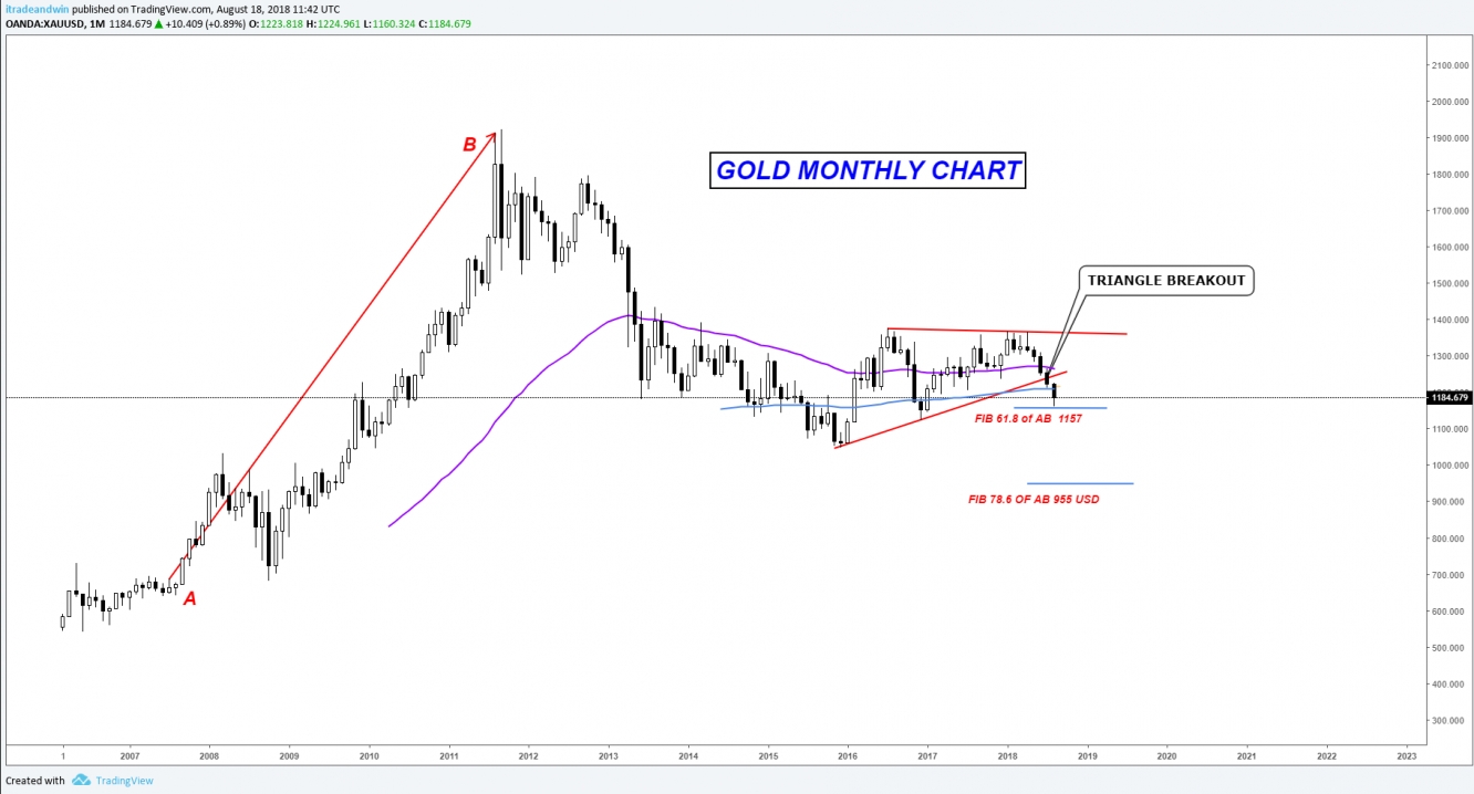Gold Monthly Chart