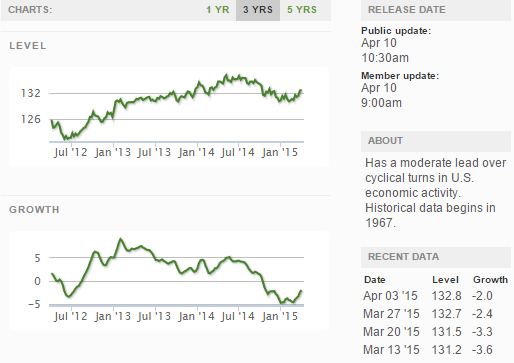 Current ECRI WLI Growth Index