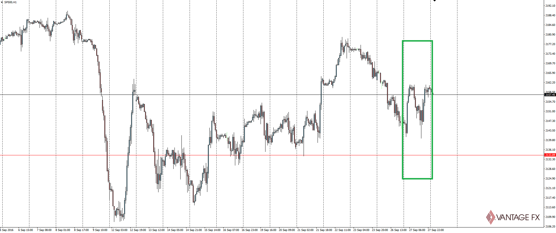 S&P 500 Hourly Chart