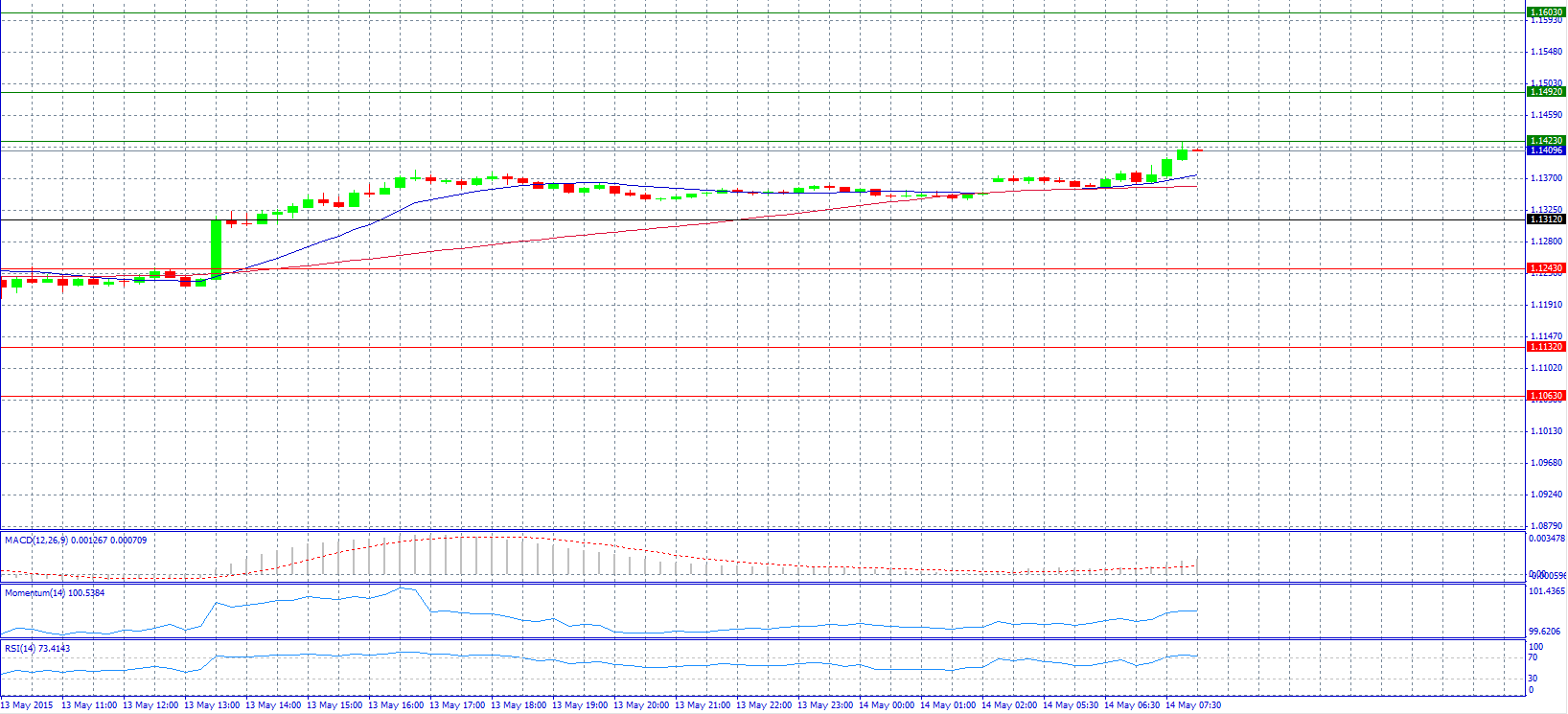 EUR/USD Chart