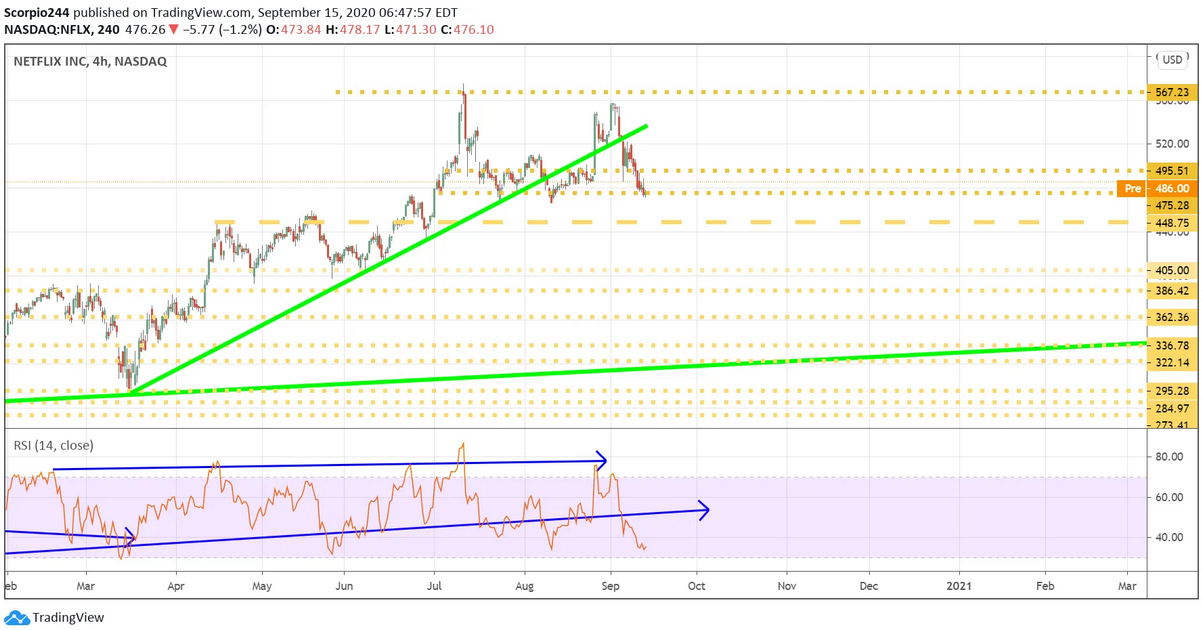 Netflix Chart