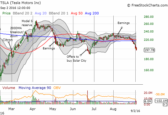 TSLA has sold off ever since breaking down below 50/200DMA support