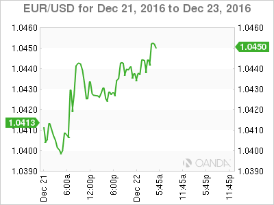 EUR/USD Dec 21 - 23 Chart