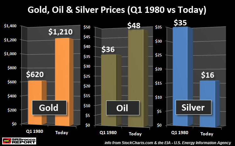 Gold-Oil-Silver-Prices-Q1 1980-Today