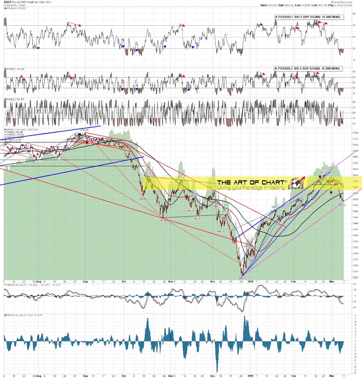 RUT Daily Chart