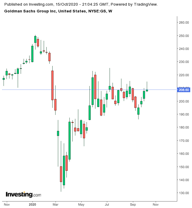 Goldman Sachs 1-Year Chart.