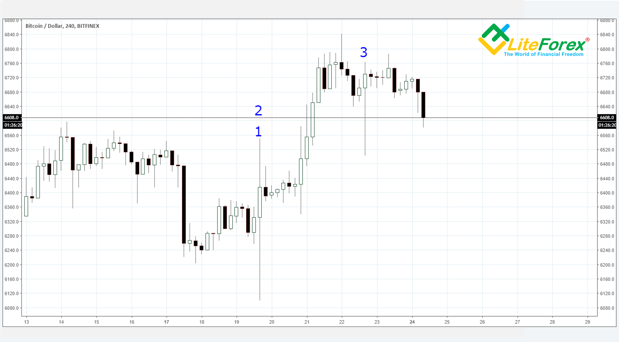 BTC/USD