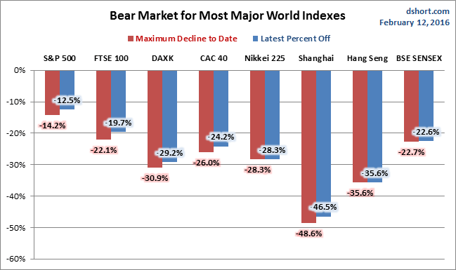 Bear Market For Most Indeces