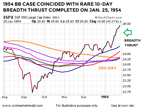 10-Day Breadth Thrust: January 25, 1954