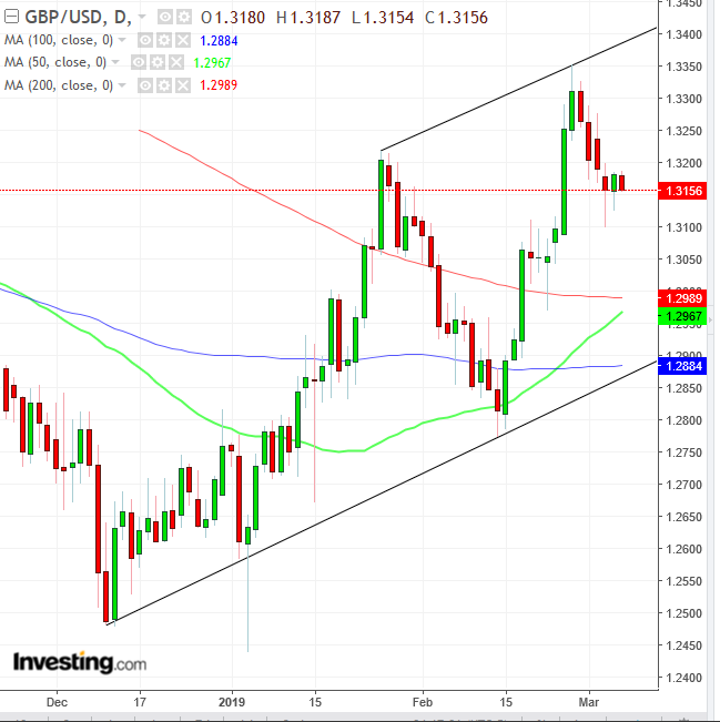Sterling Daily Chart