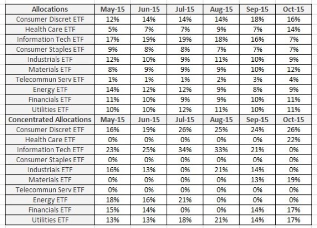 Sector Allocations