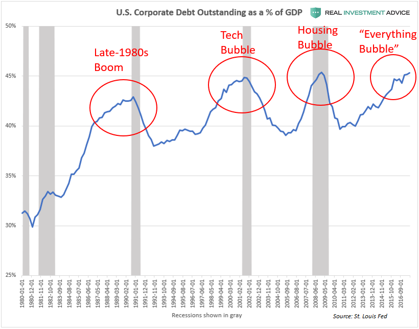 Corporate Debt vs. GDP