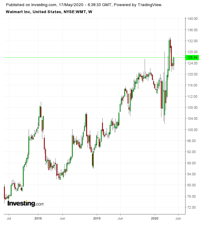 2017-2020 월마트 주간 차트