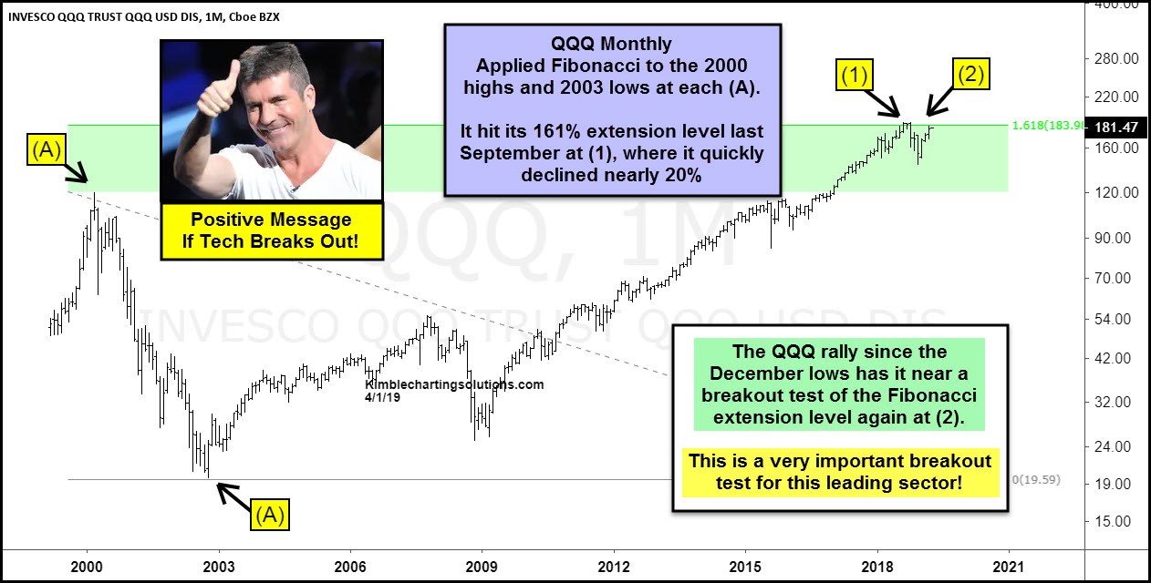 Invesco QQQ Trust ETF