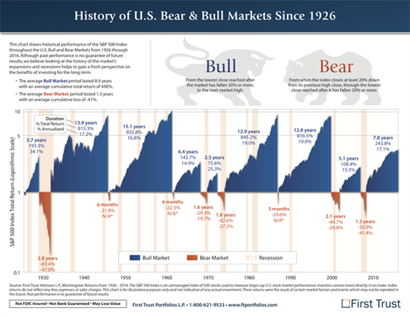 US Bear & Bull Market Since 1926