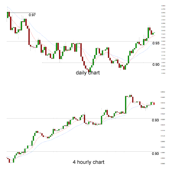Daily Chart 4 Hourly Chart