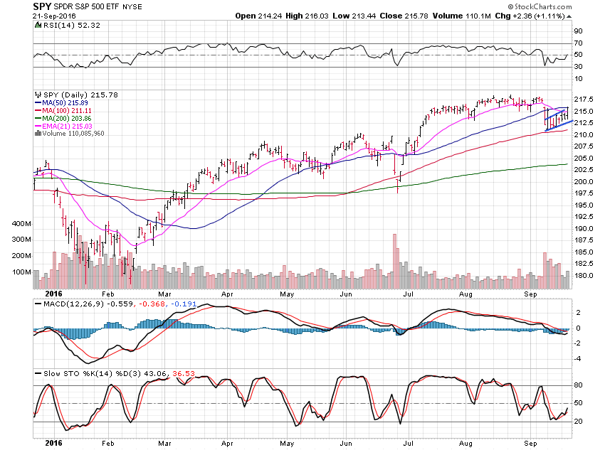 SPY Daily Chart