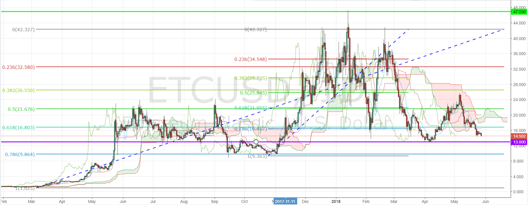 ETC/USD D1 Chart