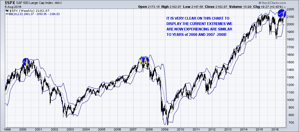 S&P 500 Weekly Chart