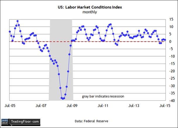 US: Labour Market Conditions Index 