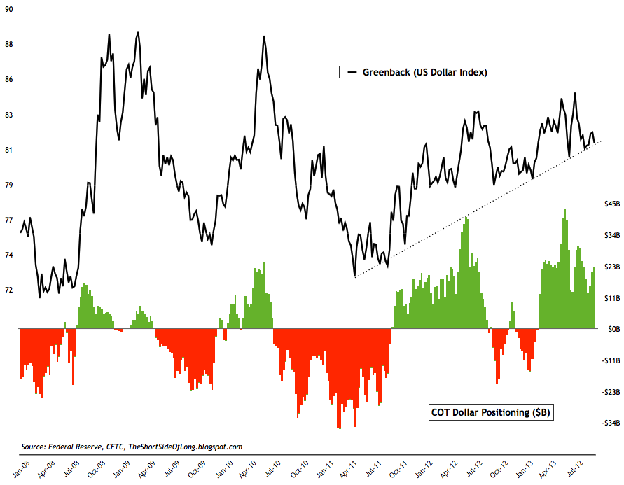 US Dollar COT