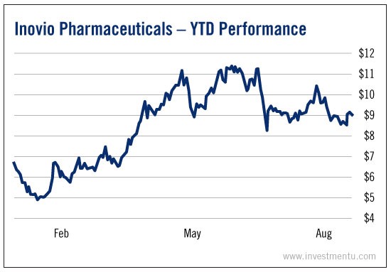 Inovio Pharmaceuticals - YTD Performance
