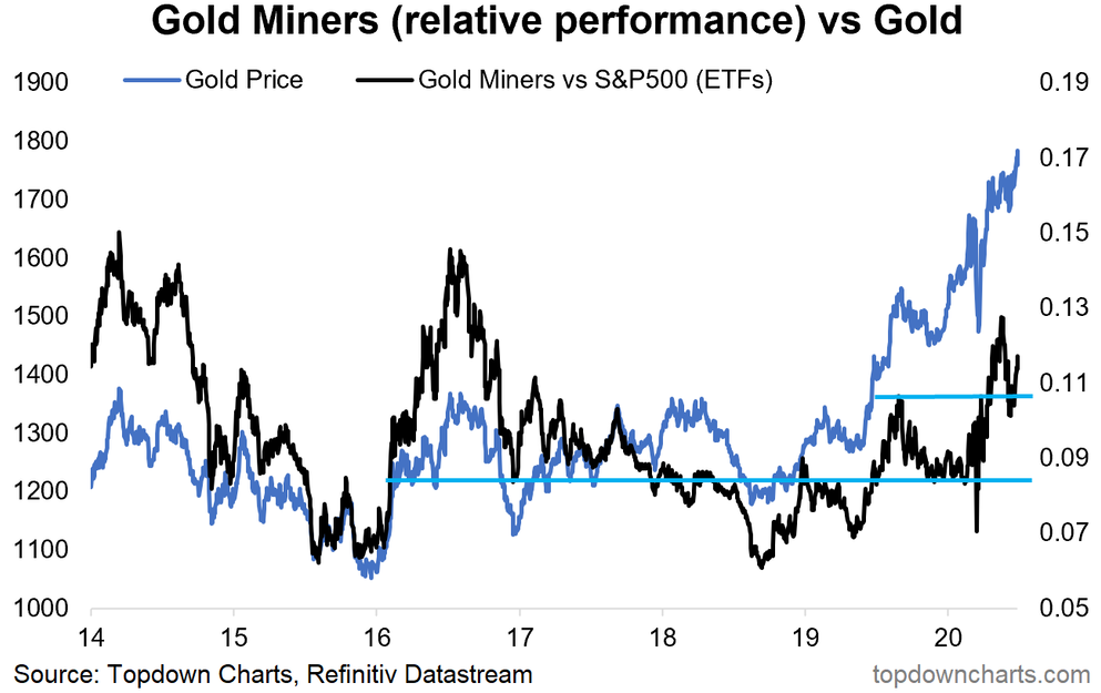Gold Miners Vs Gold