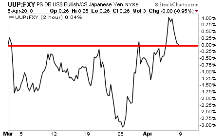 USD (UUP) Vs. Yen (FXY)