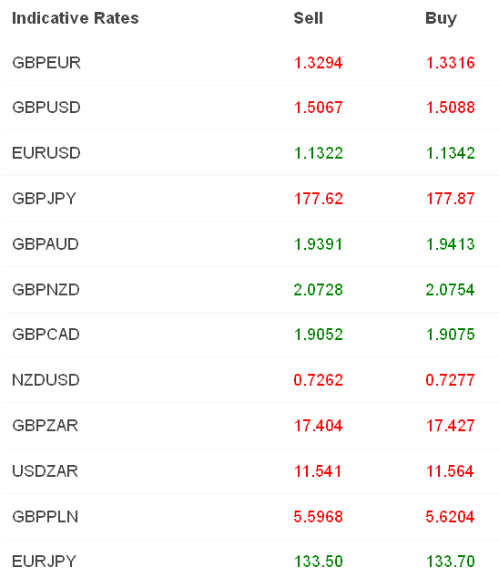 Indicative Rates of major currency pairs