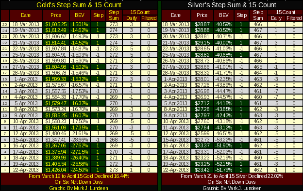 Gold and Silver Step Sum and 15 Count