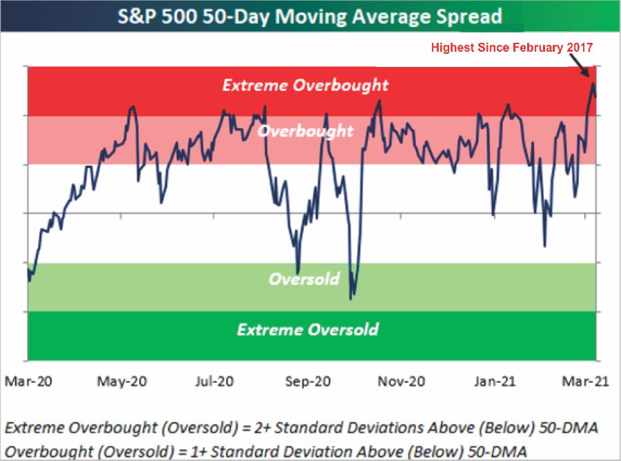 S&P 500 50 Day MA Spread