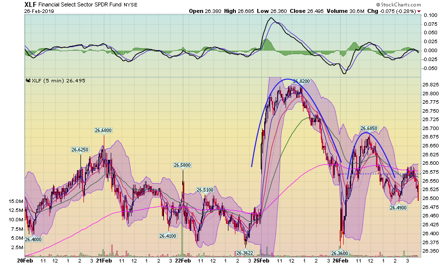 XLF 5 Min Chart