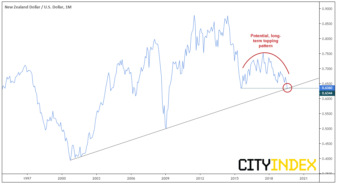 NZD/USD Monthly Chart