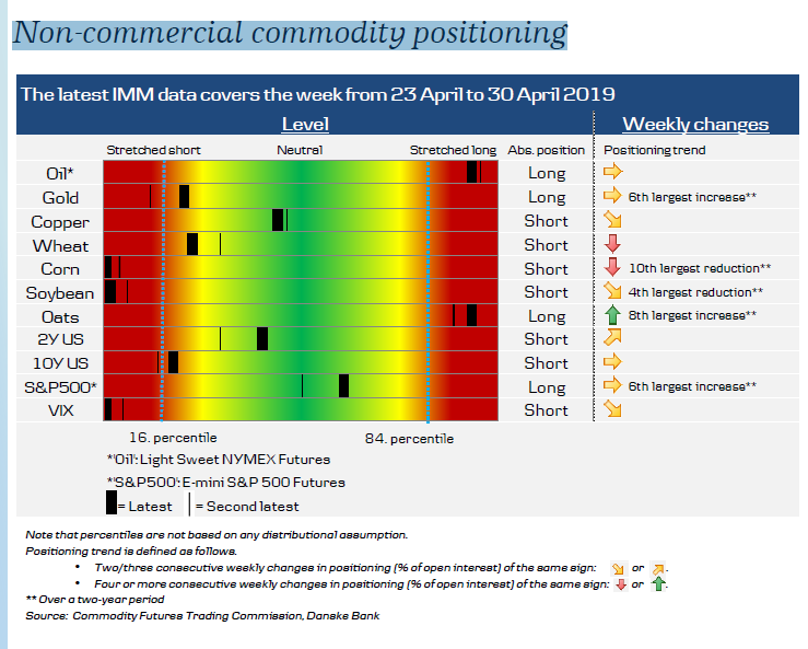 Non-Commercial Commodity Positioning