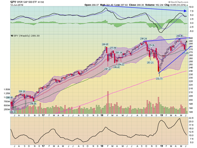 SPY Weekly