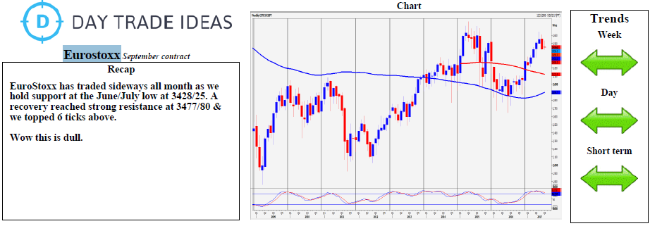 Eurostoxx Technicals