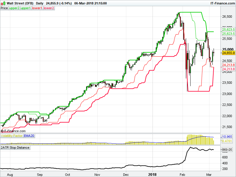 Wall Street DFB