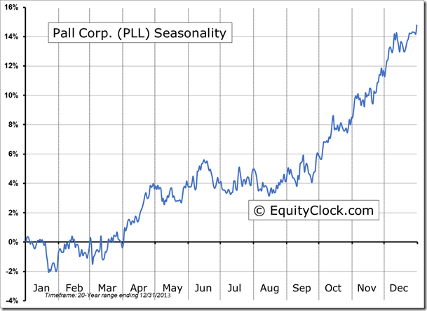 PLL Seasonality Chart