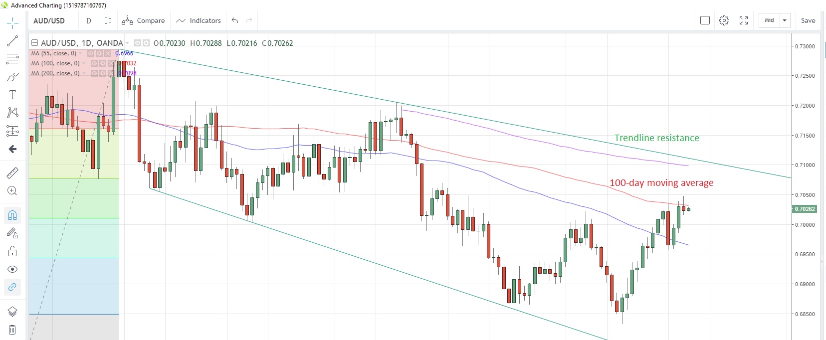 AUD/USD Daily Chart