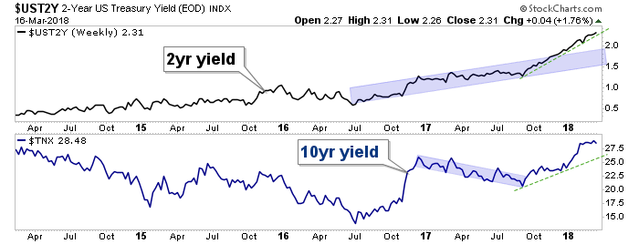 10yr And 2yr Yields 