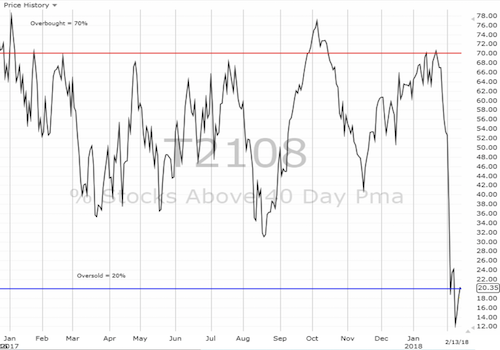 Daily AT40 (T2108) Chart