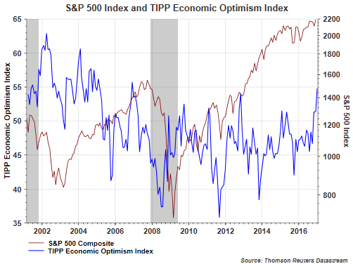 SPX And TIPP Economic Optimism Index