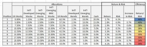 US + International Allocations