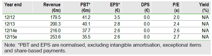 Firstextile's performance table with P/E, Yield, EPS, Revenue, PBT,