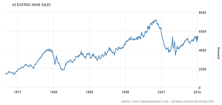 US Exiting Home Sales