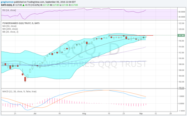 QQQ Daily Chart