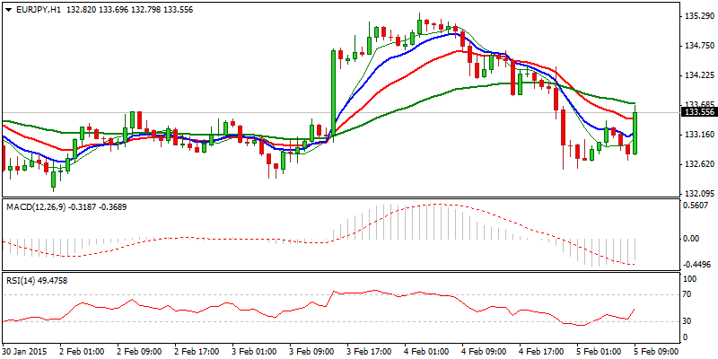 EUR/JPY Hourly Chart